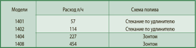 Баблер 1402 Rain Bird