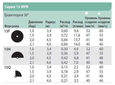 Сопло 15Q Rain Bird